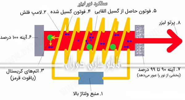 عملکرد نور لیزر